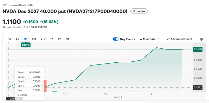 Chart for the Dec '27 $40 put option on Nvidia going up from $0.75 on Sep 11 to $1.11 on Oct 10, a 48% increase.