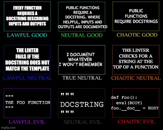 Lawful good: Every function requires a docstring describing inputs and outputs
Neutral good: Public functions require a docstring. Where helpful, inputs and outputs are documented
Chaotic good: Public functions require docstrings.
Lawful Neutral: The linter fails if the docstring does not match the template
True neutral: I document whatever I won't remember
Chaotic neutral: The linter checks for a string at the top of a function
Lawful evil: "The Foo Function"
Neutral evil: "Docstring"
Chaotic evil: 
def Foo: 
  eval(BODY)
Foo.__doc__ = BODY