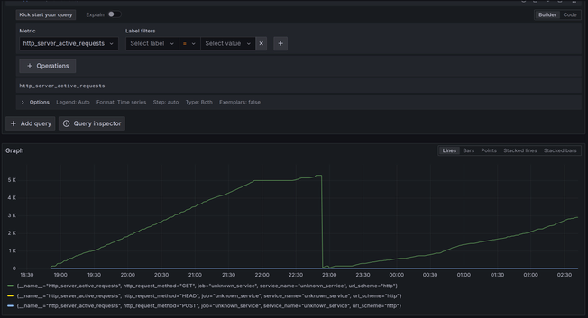 Line graph showing "http_server_active_requests" over a 9 hour duration. It starts at 0, climbs to 5000 almost in a slow straight line over 3 hours, then drops back down to 0, makes a tiny, quick bump up to 100 and back down to 0, only to start climbing again, slightly slower, to 3000 over the course of about 3.5 hours