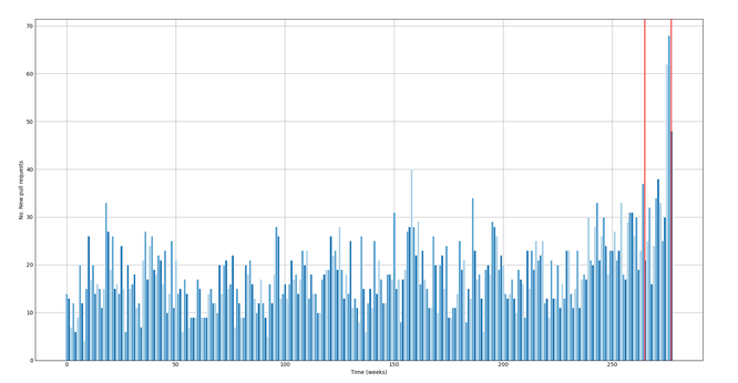 Graph of pull requests throughout Clippy's lifetime, with an all-time peak