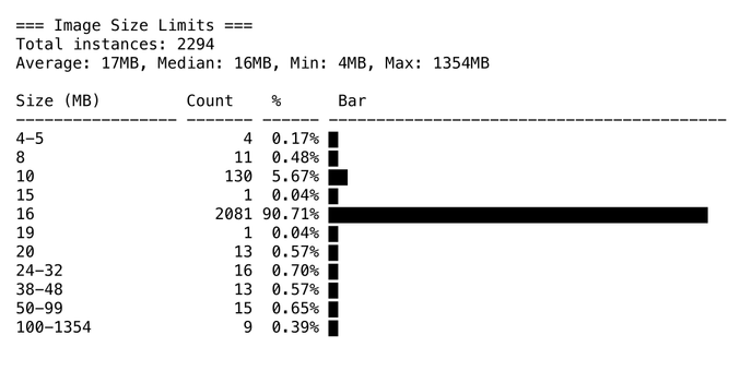 Chart titled "Image Size Limits" showing counts and percentages of image sizes (MB) with a horizontal bar graph. The 16 MB row dominates (2,081 items, 90.71%) while other size buckets (4–5, 8, 10, 15, 19, 20, 24–32, 38–48, 50–99, 100–1354 MB) show much smaller counts and percentages.