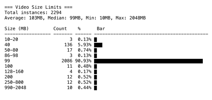 Chart titled "Video Size Limits" showing size bins (10–20, 40, 50–80, 86–98, 99, 100, 128–160, 200, 250–800, 990–2048 MB) with counts and percentages; the 99 MB row dominates with count 2086 (90.93%).