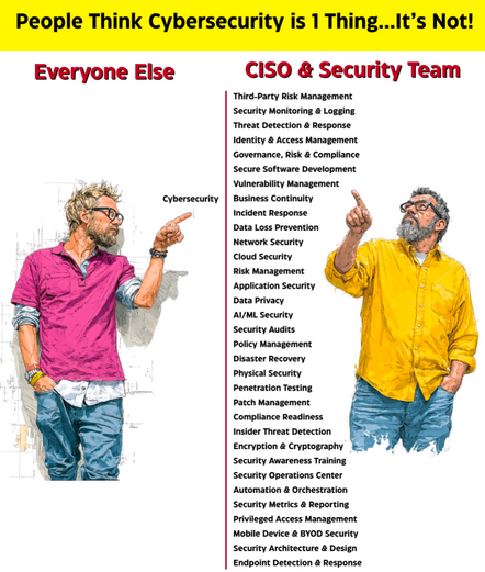 Heading: People think Cybersecurity is 1 thing.... It's not!


Left: Everyone else 
- Man In pink shirt pointing at the word "Cybersecurity"

Right: CISO & Security Team
- man in yellow shirt pointing at list
Identity and Access Management 
Threat Intelligence
Vulnerability Management 
Third Party Risk Management 
GRC
SECURE SOFTWARE DEVELOPMENT 
Security Operations 
Cryptography 
Etc
