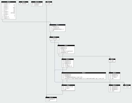 A large graph showing the MIR of a small Rust program, rendered using iongraph in the browser.