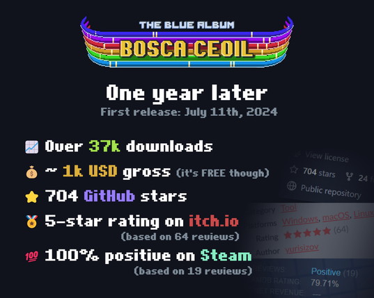 Bosca Ceoil: The Blue Album. One year later. First release: July 11th, 2024.

- Over 37k downloads
- ~1k USD gross (it's FREE though)
- 704 GitHub stars
- 5-star rating on itch.io (based on 64 reviews)
- 100% positive on Steam (based on 19 reviews)