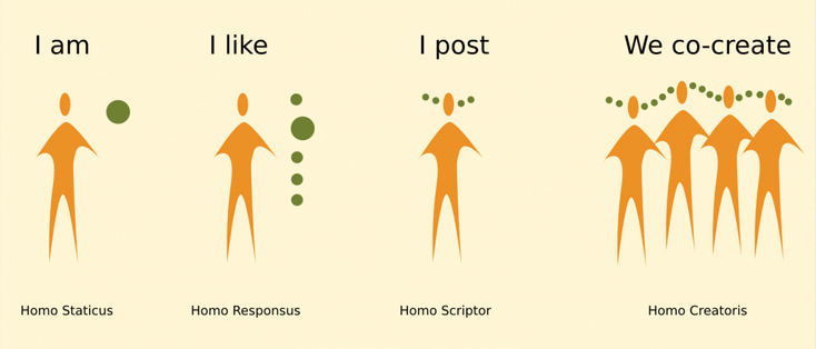 A depiction of a conjectured evolution of social media from merely having an online page (CV) to "liking", to posting and eventually co-creating.