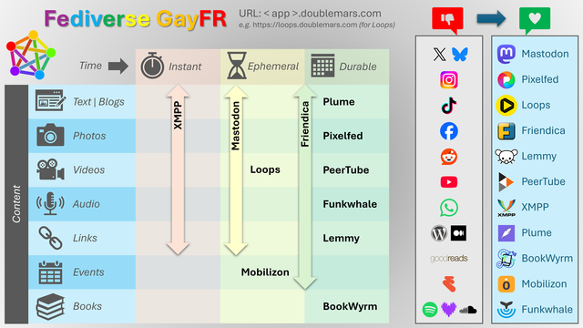 Presentation board showing Fediverse applications and their uses.

Focuses on the applications offered by Fediverse GayFR (the title) and how to access them using URLs in the format <app>.doublemars.com

First table with two entries, horizontally the time scale (three values: instantaneous, ephemeral, and lasting) and vertically the type of content (seven values: text/blogs, photos, videos, audio, links, events, books), and the positioning of applications in the appropriate boxes.

Second table showing the correspondence between corporate applications (logos) and those of the Fediverse:
- X and Bluesky ➡️ Mastodon
- instagram ➡️ Pixelfed
- TikTok ➡️ Loops
- Facebook ➡️ Friendica
- Reddit ➡️ Lemmy
- Youtube ➡️ PeerTube
- WhatsApp ➡️ XMPP
- WordPress et Medium ➡️ Plume
- Goodreads ➡️ BookWyrm
- Eventbrite ➡️ Mobilizon
- Spotify, Deezer, SoundCloud ➡️ Funkwhale