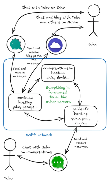 The XMPP Network