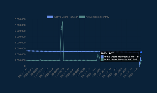 Graph showing daily active users on Mastodon