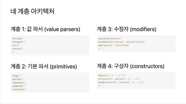 네 階層 아키텍처

슬라이드는 4個의 박스로 構成되어 있으며, 각 박스는 Optique의 階層 構造를 나타냅니다.

左側 위 — 階層 1: 값 파서 (value parsers)

• string()
• integer()
• url()
• choice()

左側 아래 — 階層 2: 基本 파서 (primitives)

• flag()
• option()
• argument()
• command()
• constant()

右側 위 — 階層 3: 修正子 (modifiers)

• optional(parser)
• withDefault(parser, defaultValue)
• map(parser, transform)

右側 아래 — 階層 4: 構成子 (constructors)

• object({ /* … */ })
• or(parser1, parser2, /* … */)
• merge(parser1, parser2, /* … */)
