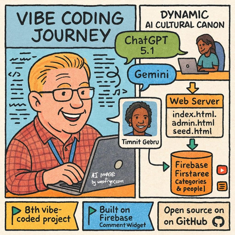 A colorful square comic-style illustration shows a smiling, blond-haired teacher wearing glasses and a red checkered shirt typing on a laptop. The top left panel is labeled “Vibe Coding Journey,” with code-like squiggles behind him and speech bubbles labeled “ChatGPT 5.1” and “Gemini” floating nearby, suggesting AI assistants. To the right, a student at a laptop represents users of the “Dynamic AI Cultural Canon,” connected by arrows to a “Web Server” box listing index.html, admin.html, and seed.html, which then points to an orange cylinder labeled “Firebase Firestore (categories & people)” surrounded by small icons for images and YouTube. At the bottom, ribbon labels read “8th vibe-coded project,” “Built on Firebase Comment Widget,” and “Open source on GitHub,” emphasizing milestones and the project’s foundations.