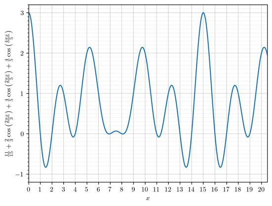 A graph of a Fizz Buzz symbol selector function