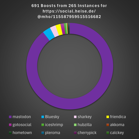 GRaph showing the share of shares from Mastodon etc.