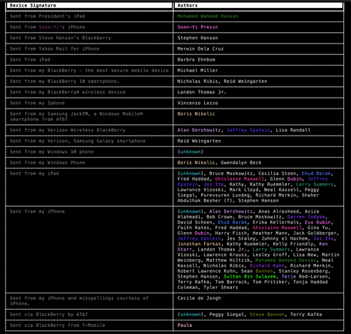 table of "sent from my iPhone" style signatures used by epstein and friends
