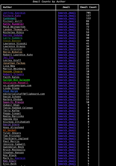 table of the most common email authors in the recent epstein files archive