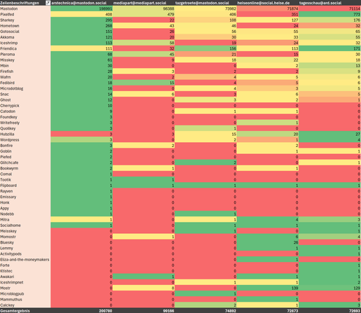 Follower-Breakdown by software