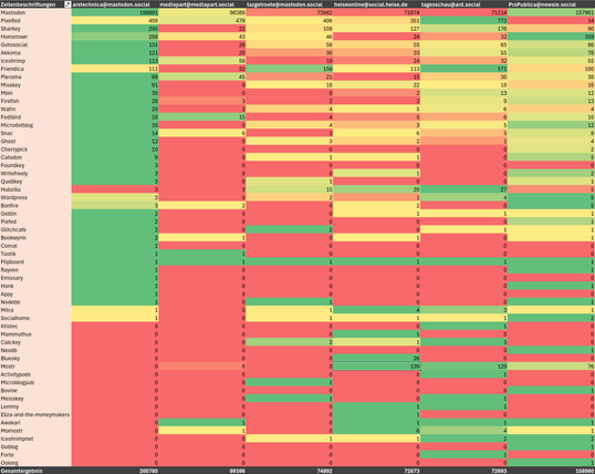 The color-coded table