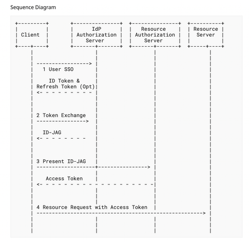 Screenshot summarizing the flow for this grant from the linked internet draft document.