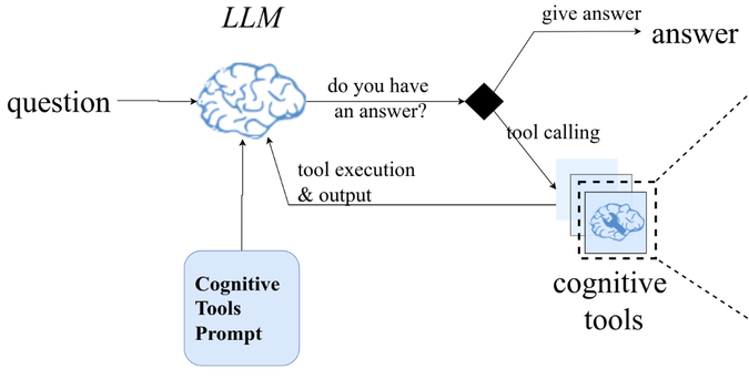 Figure from the NeurIPS paper  B. Ebouky, A. Bartezzaghi, M. Rigotti, "Eliciting Reasoning in Language Models with Cognitive Tools", NeurIPS 2025