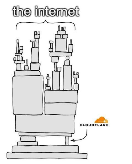 Image of the internet with Cloudflare being a weak pillar about to break everything