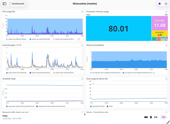 Screenshot of Datadog dashboard showing metrics. Very spiky CPU usage and load avg.