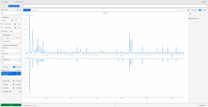 A screenshot of a Catchpoint graph showing network traffic spikes and availability drop over the last day and a half.