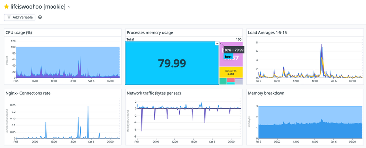 A screenshot of Datadog dashboard showing CPU, load avg, memory, network and nginx metrics. There are big spikes in CPU usage, but bigger ones with load avg.