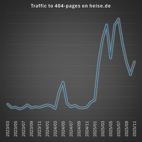 A graph with a long baseline that suddenly grows at the beginning of 2025