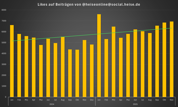 The data for likes, with an upward trend