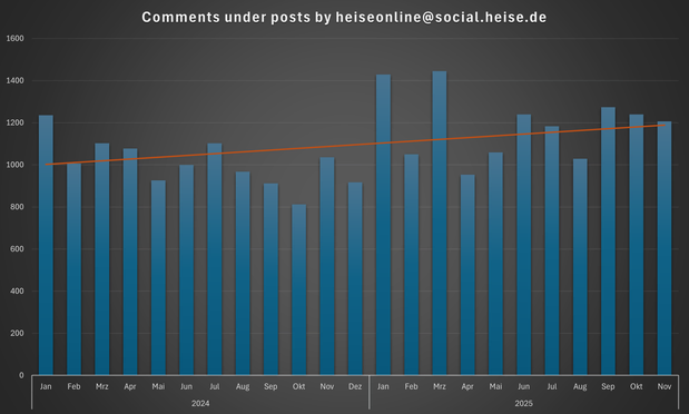 The data for comments, showing an upward trend