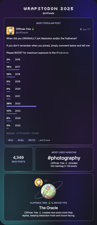 This image is a screenshot of a Mastodon post from [@]cliffwade, dated June 7th. The post highlights statistics about when people originally joined Mastodon and/or the Fediverse, and the most used hashtag, as well as a description of the "archetype" of the account. 

The post begins with the text: “When did you ORIGINALLY join Mastodon and/or the Fediverse? If you don’t remember when you joined, simply comment below and tell me! Please BOOST for maximum exposure to the #Fediverse”. Below that is a poll showing percentages for different years: 3% for 2016, 16% for 2017, 10% for 2018, 5% for 2019, 5% for 2020, 5% for 2021, 36% for 2022, 12% for 2023, 6% for 2024, and 3% for 2025. The poll has a note saying “Refresh: 4,212 people: Closed” and is tagged with #Polls and #POTD, and “and 6 more.” 

Below the poll, a section states "MOST USED HASHTAG" and shows that [@]cliffwade included the hashtag #photography in 126 posts. Finally, a section titled "CLIFFMAS TREE 🌲'S ARCHETYPE" states “The Oracle” and describes the account as having created new posts more than replies, keeping Mastodon fresh and future-facing. A stylized image of a tree with a face appears to the left of this text.