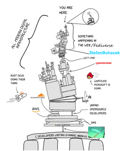 https://xkcd.com/2347 internet dependency  schema with all possible stacks and points of failure and Stefan Bohacek being elementary to holding the Fediverse upright and in place 