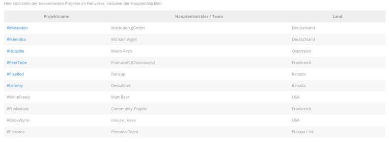 10 Projekte im Fediverse und ihre Hauptentwickler