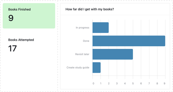 Finished reading 9 books out of 17