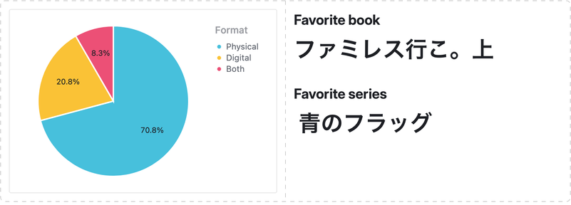 71% of books were physical, 21% of books were digital editions, and 8% were both. Favorite book was Famires Iko (Part 1) twice, and my favorite series was Ao no Flag (read the whole thing)
