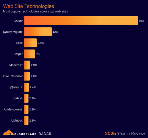 JavaScript-based libraries and frameworks remained integral tools for building Web sites