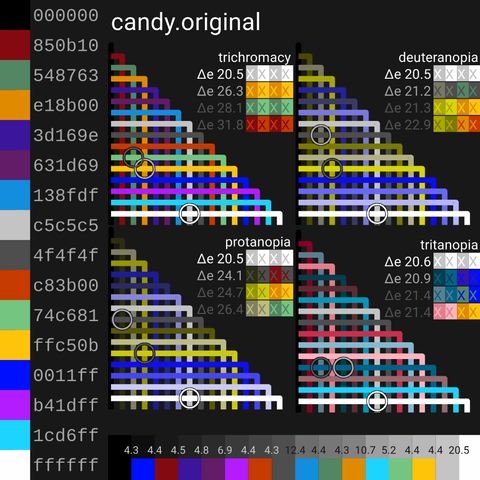 visualization of mutual color contrast for a 16 color terminal palette. On the left is a vertical line of squares of the 16 colors along with a six digit hexadecimal sRGB color code. There are four triangles with lines crossing each other, for each major type of color-vision trichromacy, deuteranopia, protanopia and tritanopia. The three worst color contrast pair crossings are marked with circles. In the empty space complemented the color line triangles, is a list of numbers of the worst color contrast, the worst color contrast for all types is light gray on white with a Δe 20.5. Along the bottom is the same palette sorted according to luminance, and the Δe between adjecant pairs is listed. All contrasts are larger than Δe 4 and the last one is Δe 20.5.