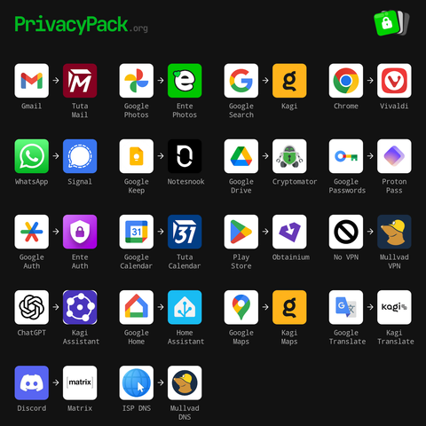 Privacy-focused alternatives guide from PrivacyPack.org showing recommended replacements for mainstream services. The infographic displays pairs of app icons connected by arrows, suggesting transitions from conventional to privacy-respecting alternatives: Gmail to Tuta Mail, Google Photos to Ente Photos, Google Search to Kagi, Chrome to Vivaldi, WhatsApp to Signal, Google Keep to Notesnook, Google Drive to Cryptomator, Google Passwords to Proton Pass, Google Auth to Ente Auth, Google Calendar to Tuta Calendar, Play Store to Obtainium, no VPN to Mullvad VPN, ChatGPT to Kagi Assistant, Google Home to Home Assistant, Google Maps to Kagi Maps, Google Translate to Kagi Translate, Discord to Matrix, and ISP DNS to Mullvad DNS. The layout uses a dark background with colorful app icons arranged in rows.