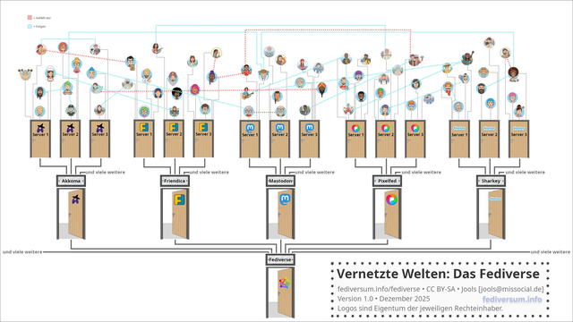 Infografik ‚Vernetzte Welten: Das Fediverse‘. Gezeichnete Darstellung von Menschen auf verschiedenen Plattformen wie Mastodon, Pixelfed und Friendica. Bunte gepunktete Linien verbinden die Nutzer über Servergrenzen hinweg und visualisieren, wie Interaktionen wie ‚Folgen‘ und ‚Likes‘ plattformübergreifend funktionieren.
