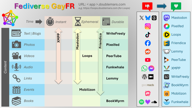 Presentation board showing Fediverse applications and their uses.

Focuses on the applications offered by Fediverse GayFR (the title) and how to access them using URLs in the format <app>.doublemars.com

First table with two entries, horizontally the time scale (three values: instantaneous, ephemeral, and lasting) and vertically the type of content (seven values: text/blogs, photos, videos, audio, links, events, books), and the positioning of applications in the appropriate boxes.

Second table showing the correspondence between corporate applications (logos) and those of the Fediverse:
- X, Threads, Bluesky ➡️ Mastodon
- instagram ➡️ Pixelfed
- TikTok ➡️ Loops
- Facebook ➡️ Friendica
- Reddit ➡️ Lemmy
- YouTube ➡️ PeerTube
- WhatsApp, Messenger ➡️ XMPP
- WordPress, Medium ➡️ WriteFreely
- Goodreads ➡️ BookWyrm
- Meetup ➡️ Mobilizon
- Spotify, Deezer, SoundCloud ➡️ Funkwhale