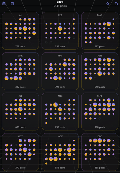 An overview of my 2025 posts in the phanpy web client. It shows little pie charts for every day of the 12 months, coloured in with orange (replies), purple (boosts), pink (quotes) and blue (original posts).

For 2025, I posted 5149 times.
January: 777 posts
February: 257 posts
March: 297 posts
April: 317 posts
May: 391 posts
June: 640 posts
July: 600 posts
August: 290 posts
September: 368 posts
October: 272 posts
November: 552 posts
December: 388 posts