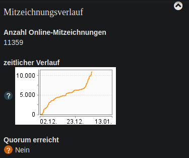 Graph showing the amount of signatures climbing steadily with 11.359 signatures...