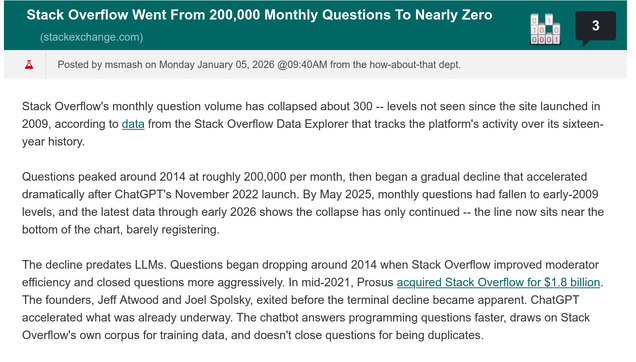  Stack Overflow's monthly question volume has collapsed about 300 -- levels not seen since the site launched in 2009, according to data from the Stack Overflow Data Explorer that tracks the platform's activity over its sixteen-year history.

Questions peaked around 2014 at roughly 200,000 per month, then began a gradual decline that accelerated dramatically after ChatGPT's November 2022 launch. By May 2025, monthly questions had fallen to early-2009 levels, and the latest data through early 2026 shows the collapse has only continued -- the line now sits near the bottom of the chart, barely registering.

The decline predates LLMs. Questions began dropping around 2014 when Stack Overflow improved moderator efficiency and closed questions more aggressively. In mid-2021, Prosus acquired Stack Overflow for $1.8 billion. The founders, Jeff Atwood and Joel Spolsky, exited before the terminal decline became apparent. ChatGPT accelerated what was already underway. The chatbot answers programming questions faster, draws on Stack Overflow's own corpus for training data, and doesn't close questions for being duplicates.