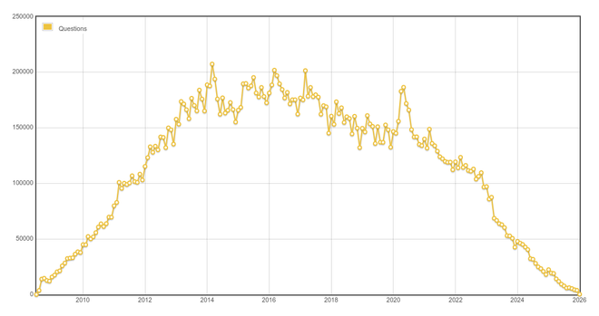 Line graph showing the number of new questions on StackOverflow; the line rises sharply from 2008 to 2014, holds steady until 2020, then drops off sharply