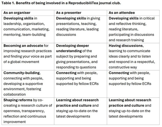 Benefits of being involved in a ReproducibiliTea journal club
