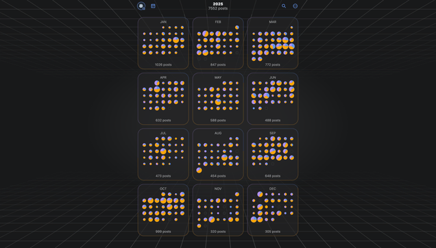screenshot of all 12 months of my mastodon posts displayed as little pie charts in Phanpy