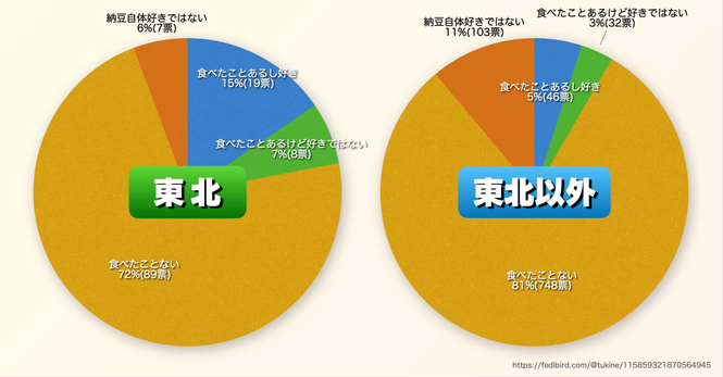 「納豆に砂糖を入れて食べたことがありますか」というアンケート結果の円グラフ。左側が「東北（123票）」、右側が「東北以外（929票）」の集計。 「食べたことあるし好き」という回答は、東北では15%（19票）に対し、東北以外では5%（46票）と3倍の差がある。 また「食べたことない」は東北が72%、東北以外が81%。「納豆自体好きではない」は東北が6%、東北以外が11%となっており、地域による食文化の違いが数値に表れている。