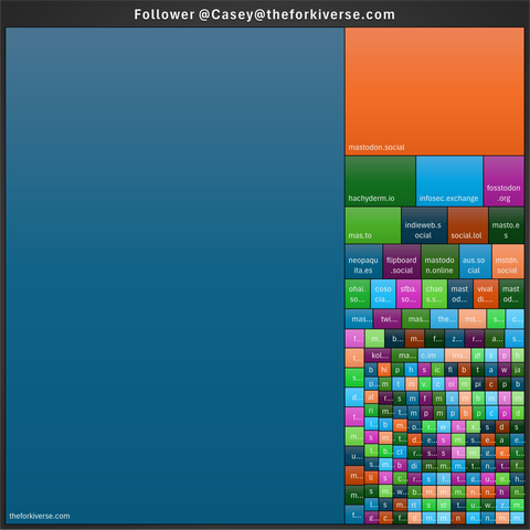 Graph for Casey, with one third not from theforkiverse.com