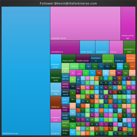 Graph for Kevin, with two thirds not from theforkiverse.com