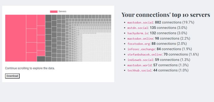 A chart showing the breakdown of fediverse servers I am connected to. Each server is represented by a rectangle with its size corresponding to how many users I am connected to on that server.

The top 10 servers with most connections are highlighted in pinkish color, the rest are varying shades of gray.

The top 10 servers are listed alongside of the data breakdown:

mastodon.social: 882 connections (19.7%)
mstdn.social: 135 connections (3.0%)
hachyderm.io: 132 connections (3.0%)
mastodon.online: 98 connections (2.2%)
fosstodon.org: 88 connections (2.0%)
infosec.exchange: 84 connections (1.9%)
stefanbohacek.online: 70 connections (1.6%)
indieweb.social: 59 connections (1.3%)
mastodon.world: 57 connections (1.3%)
techhub.social: 44 connections (1.0%)
